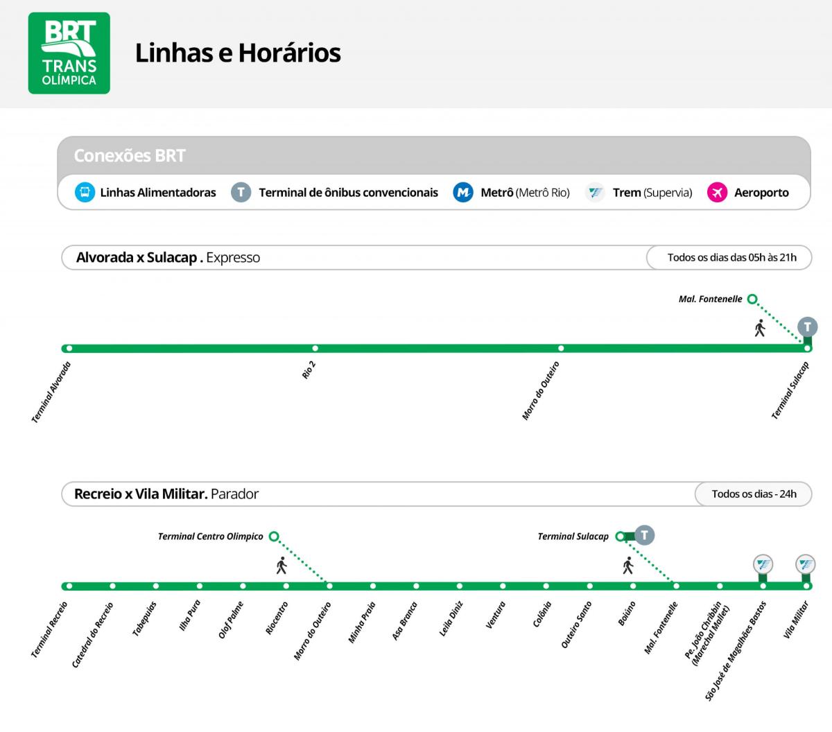 Zemljevid BRT TransOlimpica - Postaje